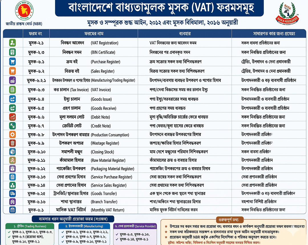বাংলাদেশে বাধ্যতামূলক মূসক VAT ফরমসমূহ — NBR মূসক ও সম্পূরক শুল্ক আইন ২০১২